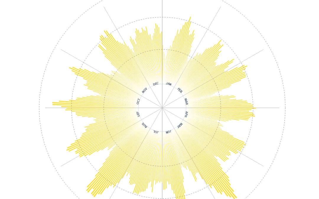 Visualizing Sunspot Numbers